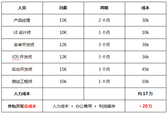 外賣app定製開發需要多少錢？2019年app開發報（bào）價單（dān）